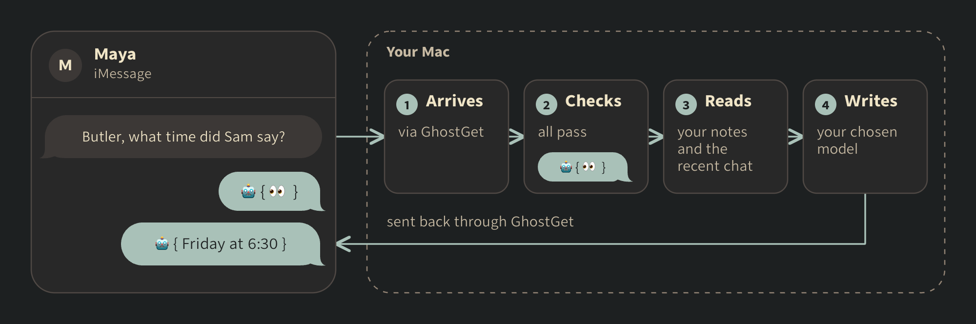 One message, start to finish: a friend’s message arrives through GhostGet on your Mac, passes five checks and gets 🤖{ 👀 } right away, then your notes and the recent chat are read, your chosen model writes, and the marked reply goes back to the chat