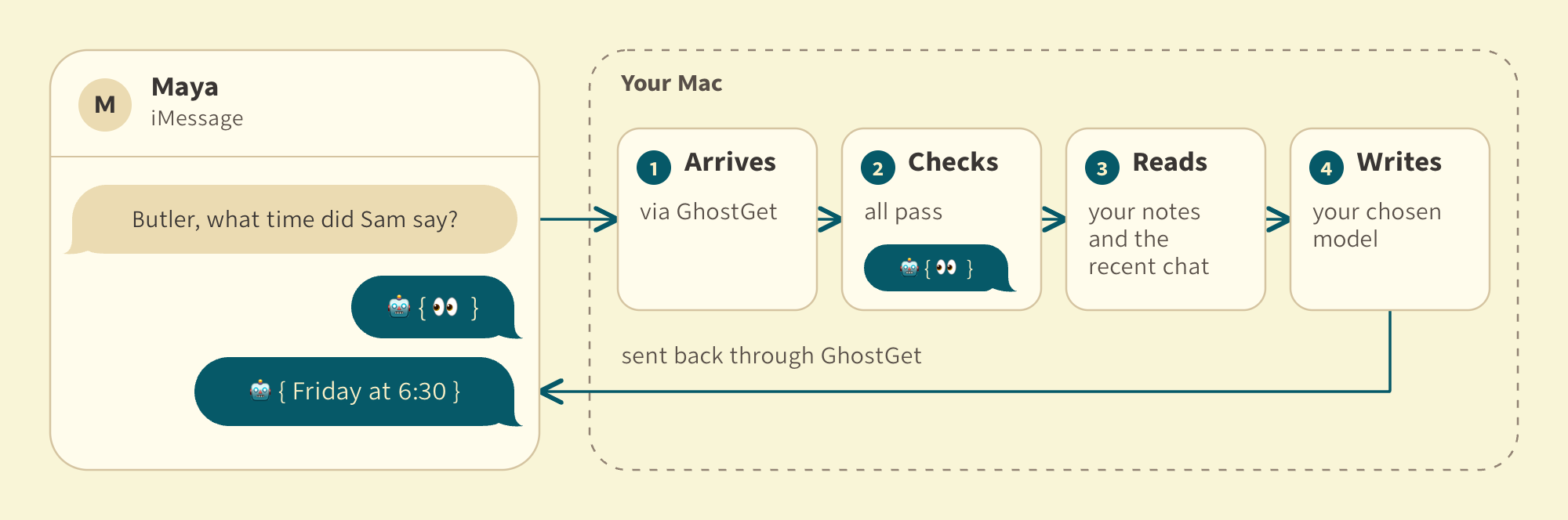 One message, start to finish: a friend’s message arrives through GhostGet on your Mac, passes five checks and gets 🤖{ 👀 } right away, then your notes and the recent chat are read, your chosen model writes, and the marked reply goes back to the chat