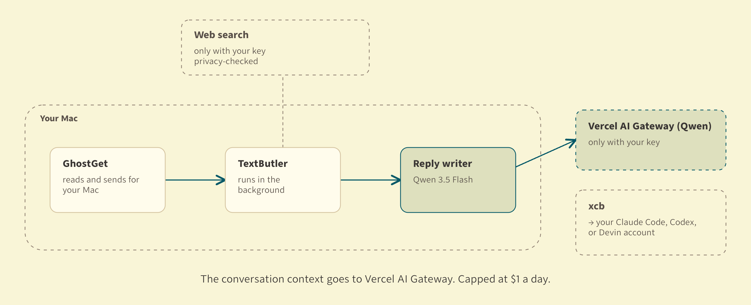 Where your words go with your Vercel AI Gateway key: Qwen 3.5 Flash writes the reply, and one arrow leaves your Mac for Vercel AI Gateway.