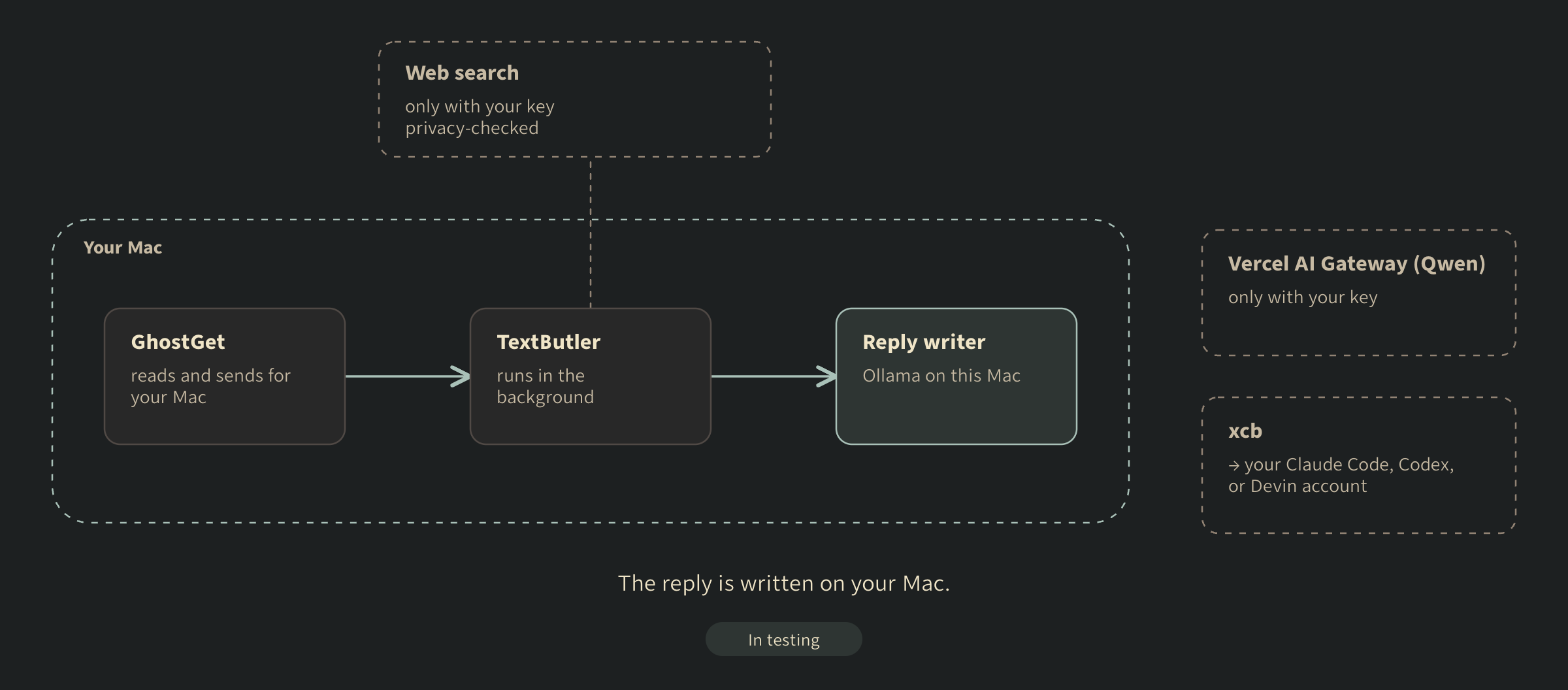 Where your words go with a local model: GhostGet, TextButler, and Ollama all sit inside your Mac, and nothing crosses its edge to write the reply