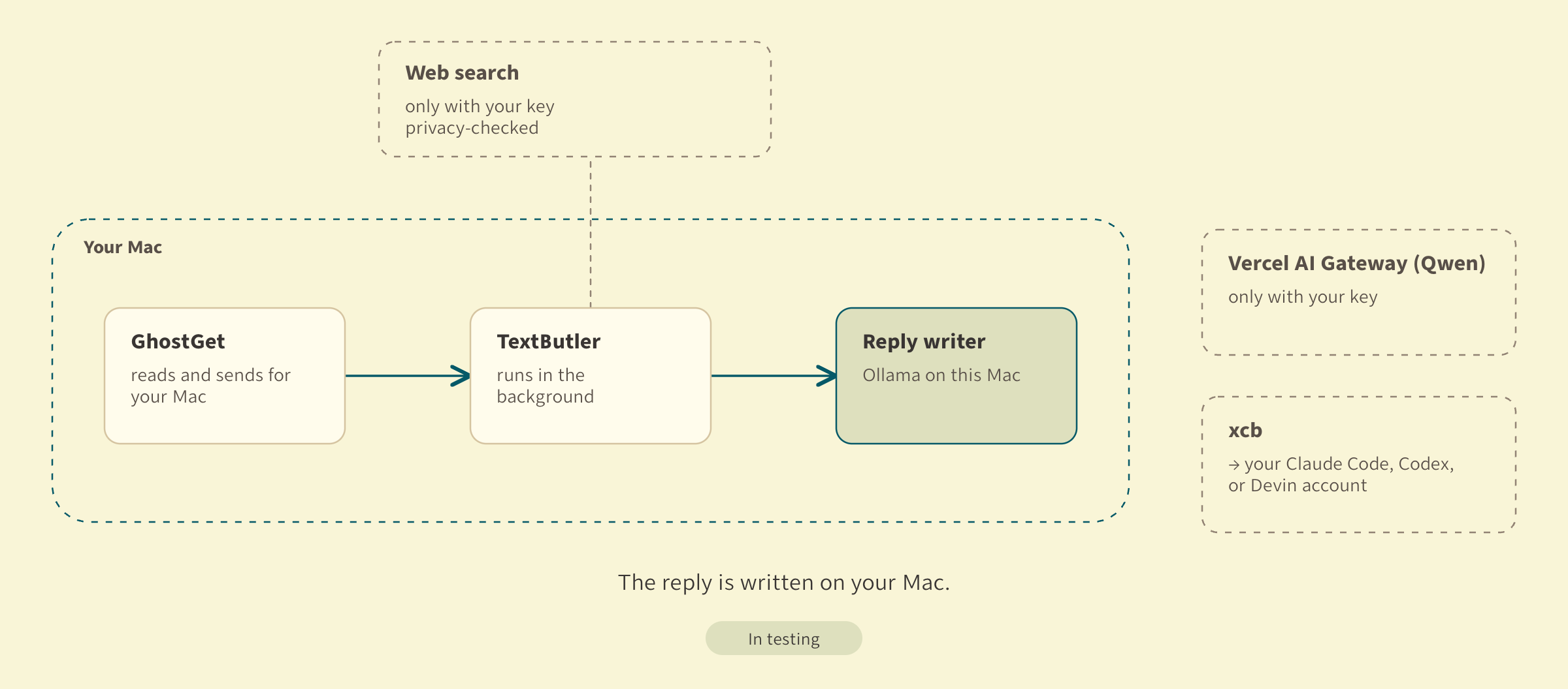 Where your words go with a local model: GhostGet, TextButler, and Ollama all sit inside your Mac, and nothing crosses its edge to write the reply